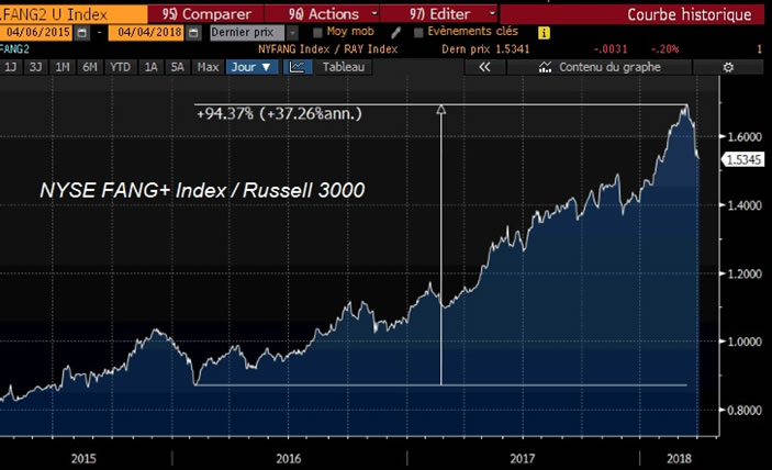 Fang Stock Chart