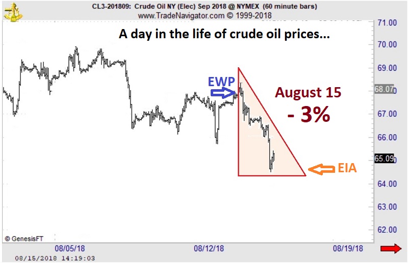 Oil Stockpiles Chart