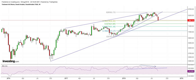 Saudi Arabia Stock Market Chart