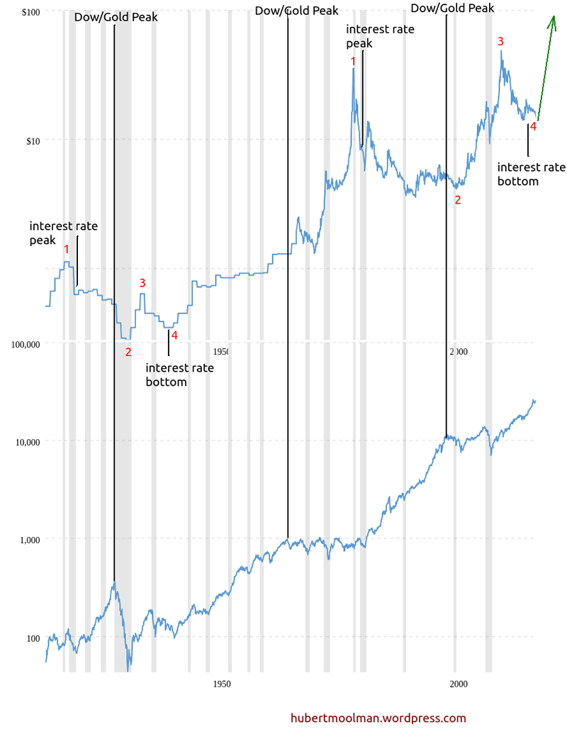 Gold Price Chart All Time