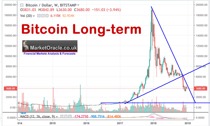 long term bitcoin price prediction