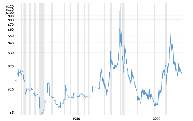 40 Year Silver Chart