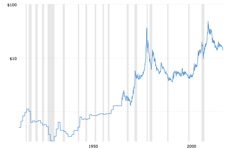 Silver Price Chart 100 Years