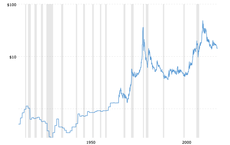 Price Of Silver Yearly Chart