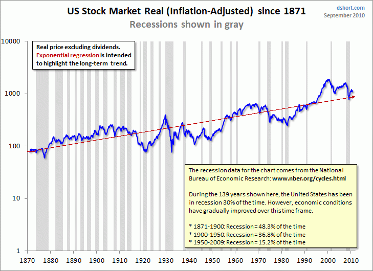 Us Recessions Chart