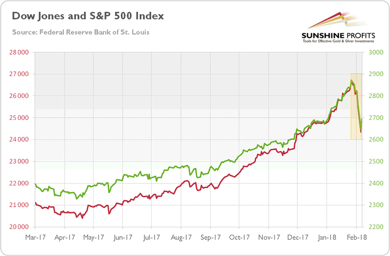 Gold Stock Index Chart