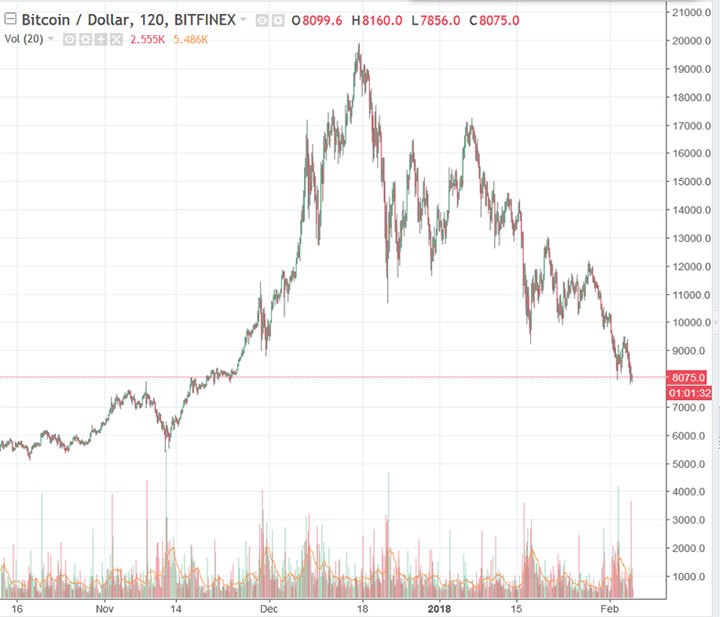 bitcoin price crash 2018