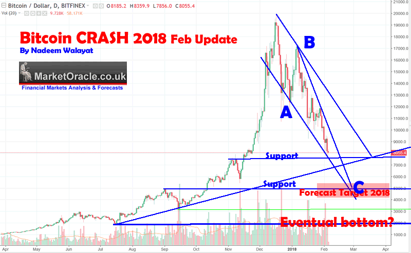 Bitcoin Crash Chart