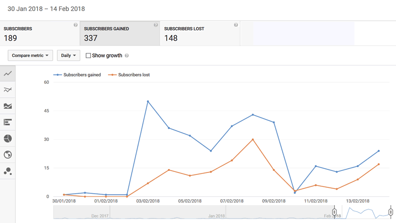 Youtube Channel Subscriber Chart