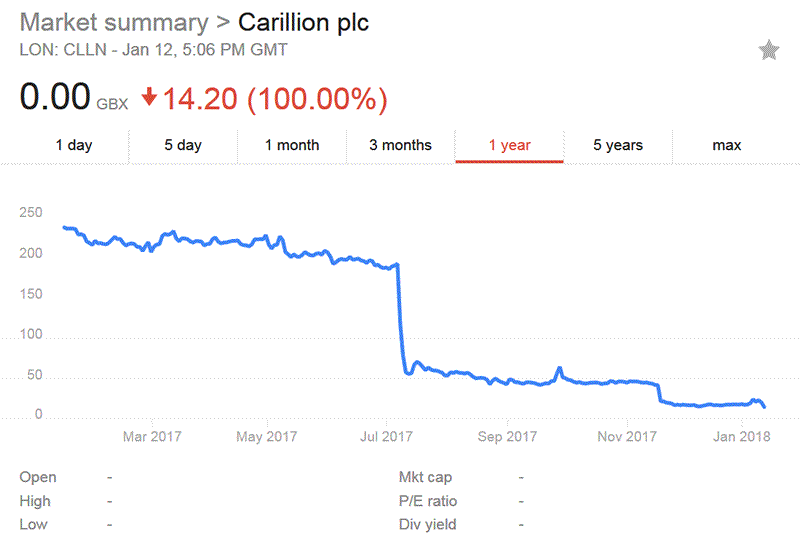 Carillion Share Price Chart