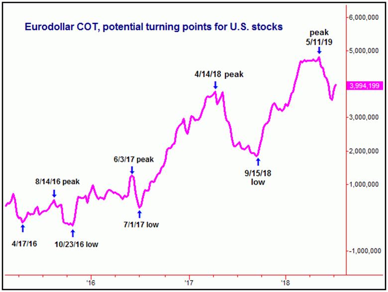 Eurodollar Cot Chart