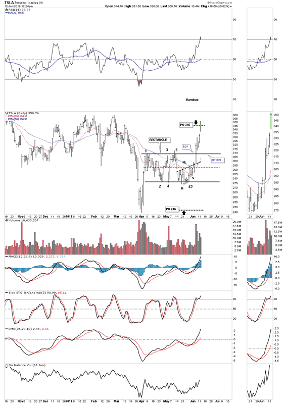 Tsla Chart Analysis