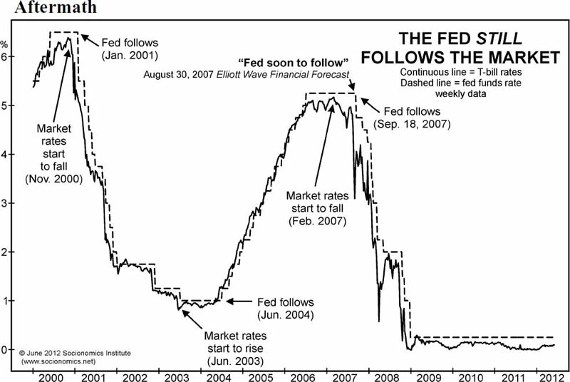 T Bill Rates Chart