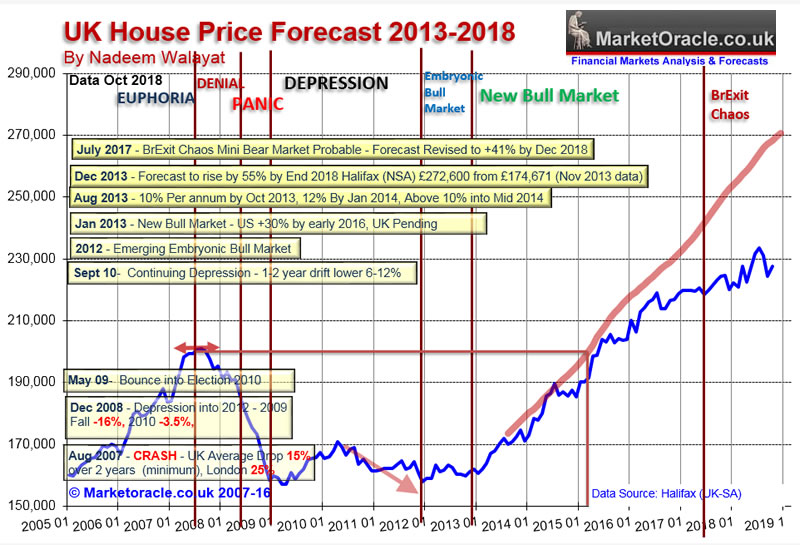 London Property Prices Chart