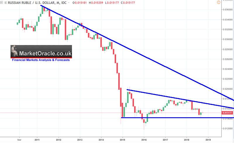 Russian Ruble Chart