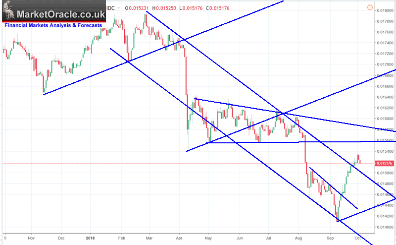 Russian Ruble Chart