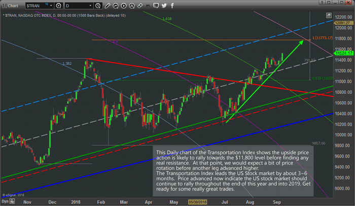 Transportation Index Chart