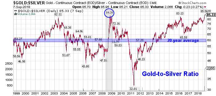 Gold Trading Chart