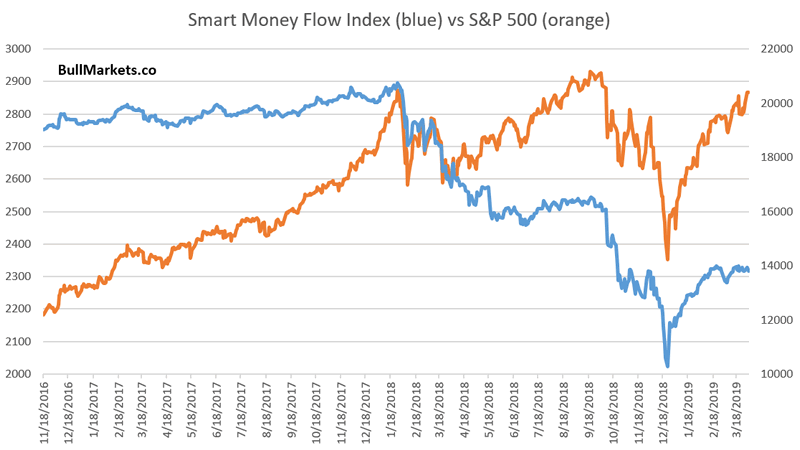 Smart Money Flow Index Chart 2019