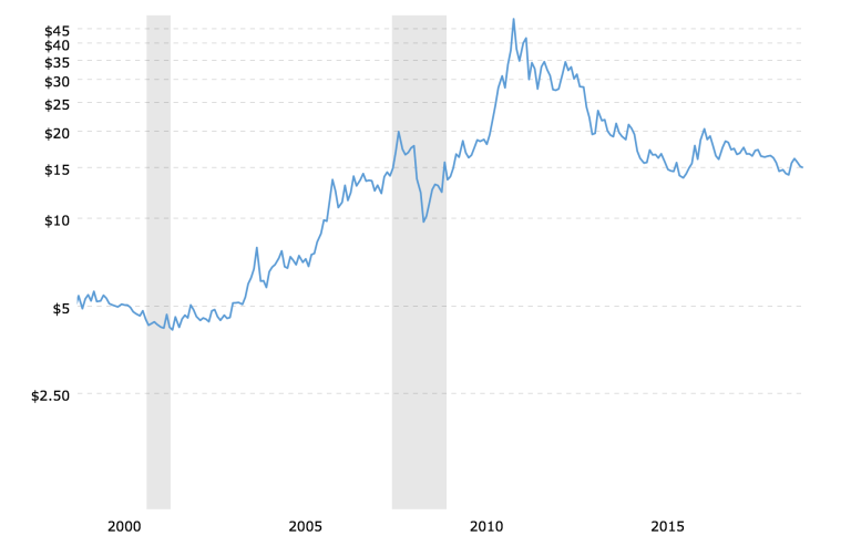 2019 Silver Price Chart