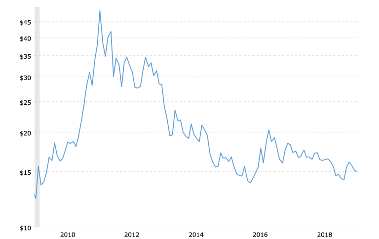 Silver Price Uk Chart