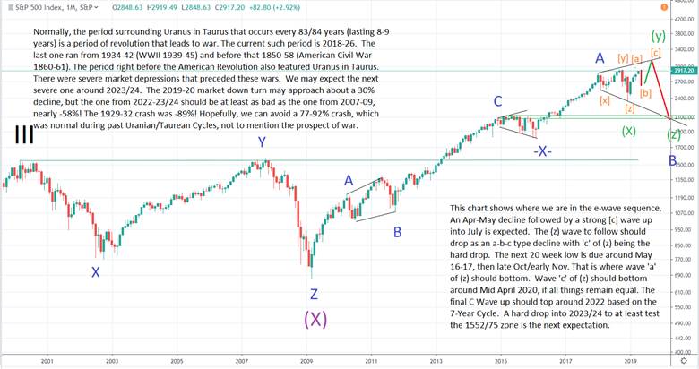 4_23_19_spx_monthly_wave III-IV.png