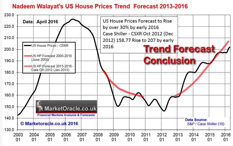 Us Housing Prices Chart