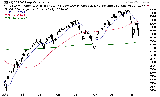 50 Day Moving Average Stock Charts