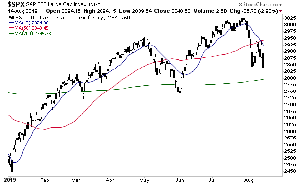 Stock Market Crash Chart