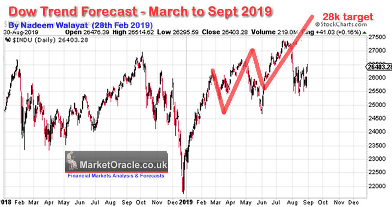 [Image: dow-stock-market-trend-forecast-2019-update.jpg]