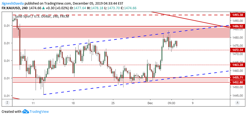 Spot Gold Price Daily Chart