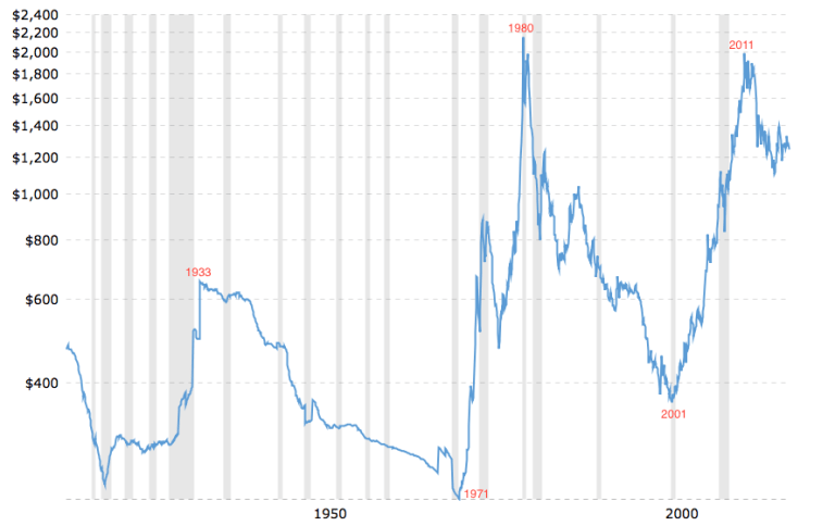 Gold Value Chart