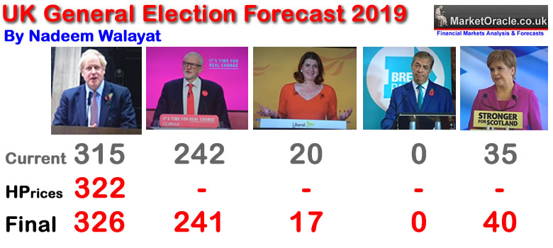Election Seats Forecast - Tories 326, Labour 241, SNP 40, Lib Dems 17
