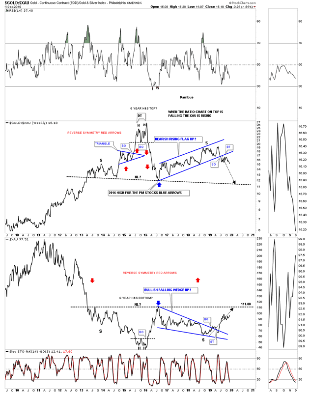 Xau Gold Ratio Chart