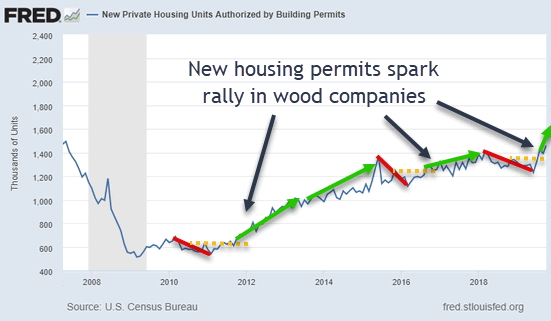 Wood Prices Chart