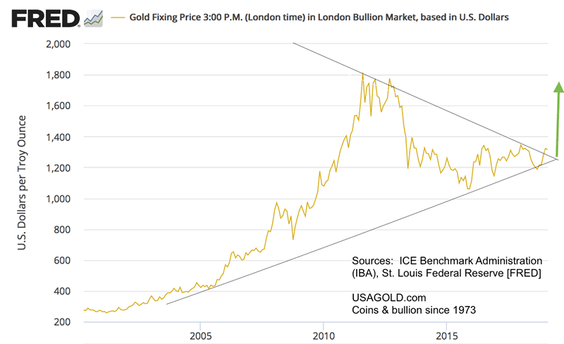 Bullion By Post Gold Price Chart