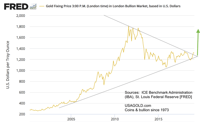 Mcx Gold Rate Chart