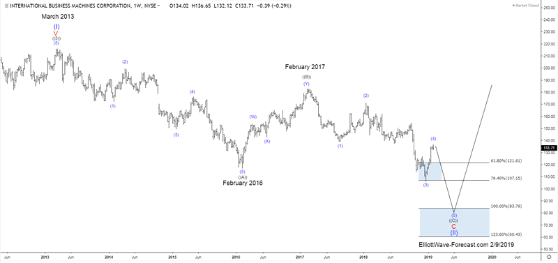 Ibm Stock Chart