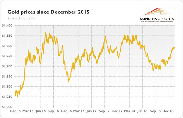 Charts December 2015