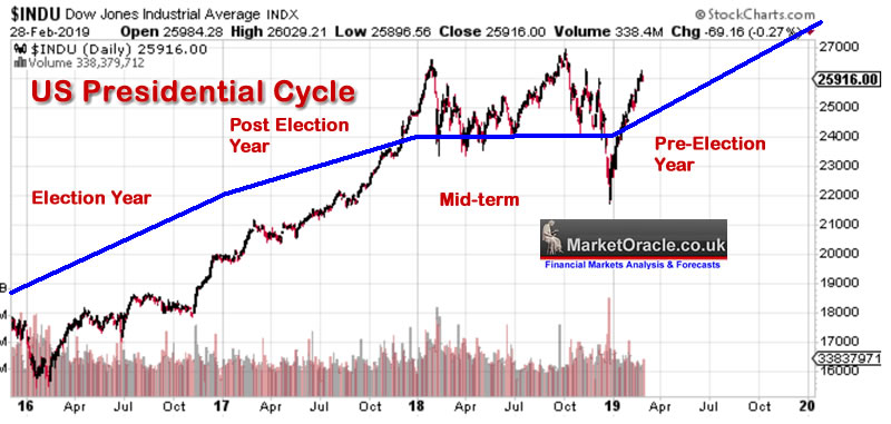 [Image: us-stocks-presidential-cycle.jpg]