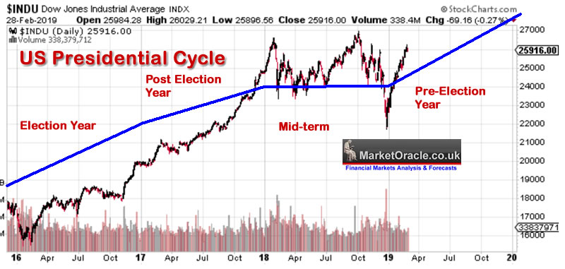 Us Stock Market Trend Chart