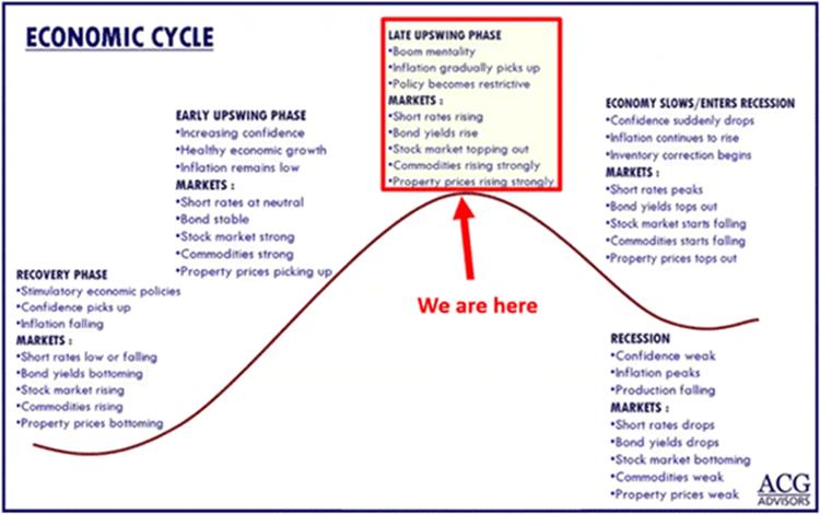 Economic Cycle Chart