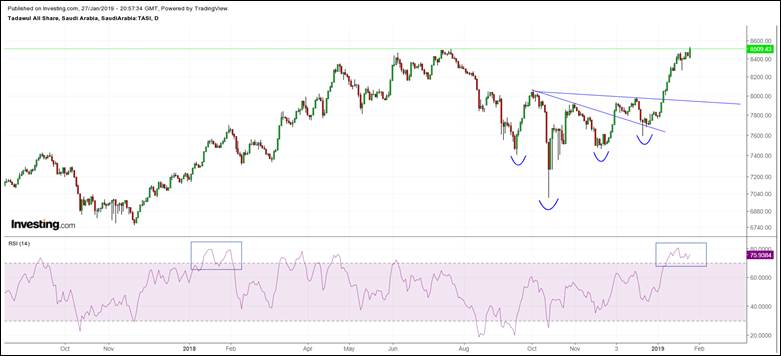 Ksa Etf Chart