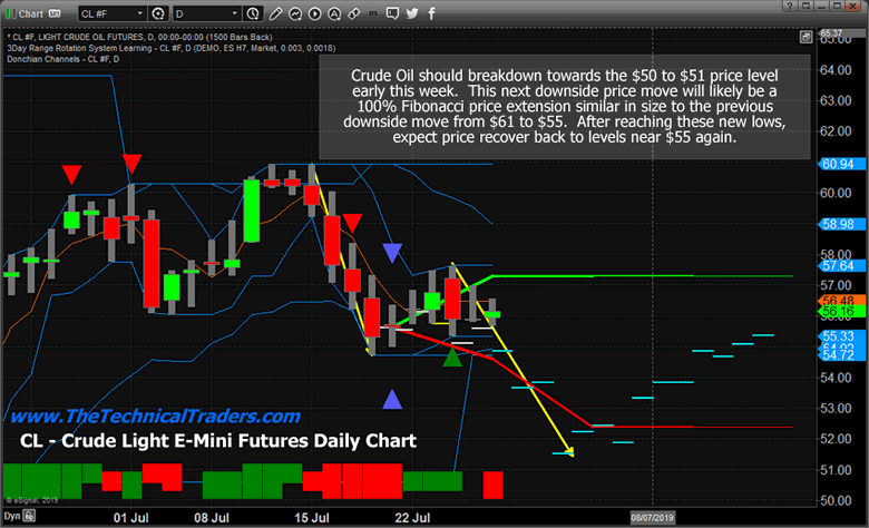 Investing Oil Chart