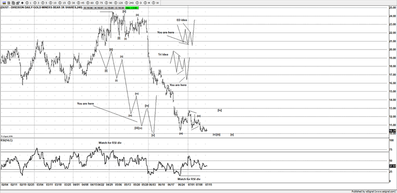 Dust Etf Chart