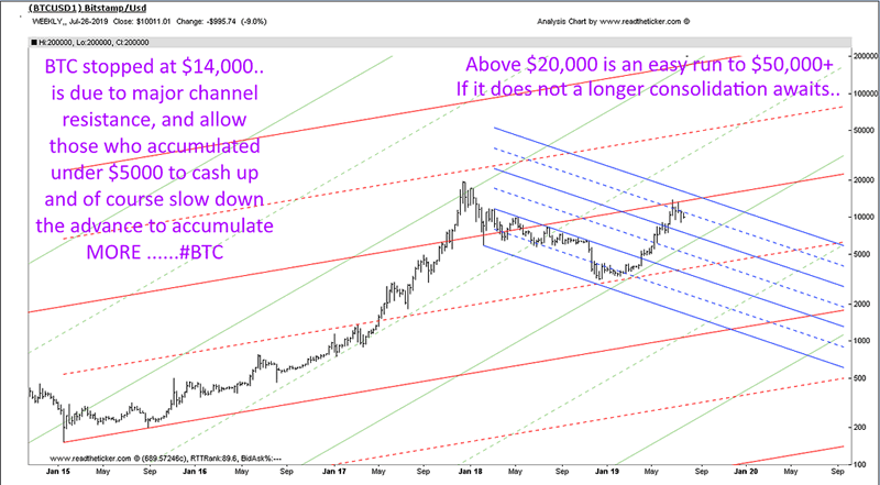 Bitcoin Wyckoff Accumulation Pattern :: The Market Oracle