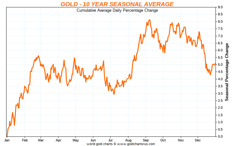 Last One Year Gold Price Chart