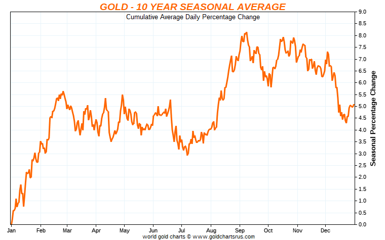 Gold Price Trend Chart 2019