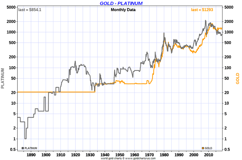 Platinum Price Trend Chart