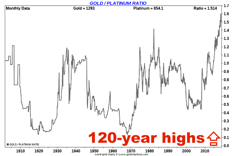 Gold Platinum Price Chart